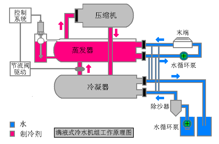 磁致伸縮液位傳感器在滿液式冷水機組上的應用 磁致伸縮液位傳感器在滿液式冷水機組上的應用